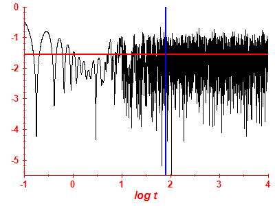 Survival probability log